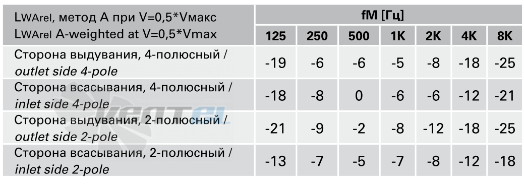 Rosenberg EHAD 450-4 - описание, технические характеристики, графики